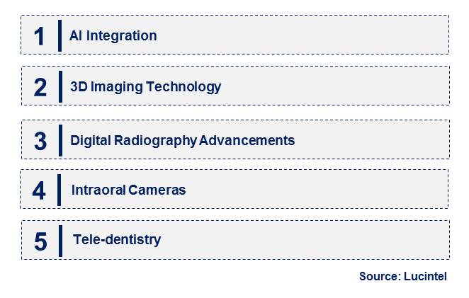 Emerging Trends in the Dental Imaging Market